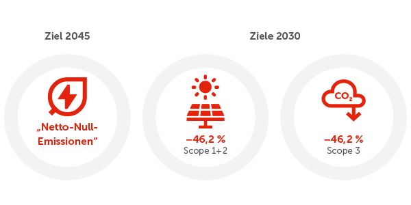 Ziele Dekarbonisierung