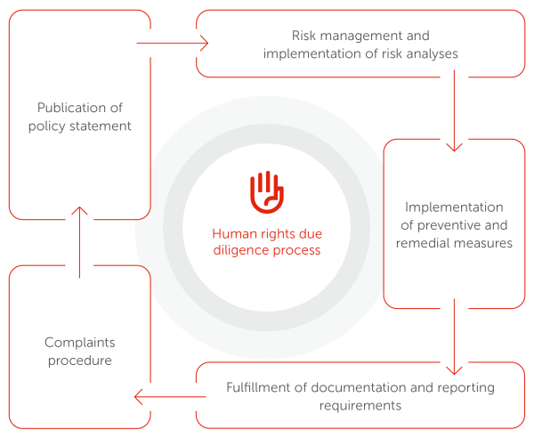 Human rights due diligence