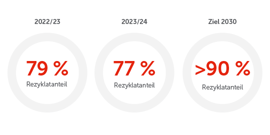 Ziele Kreislaufwirtschaft