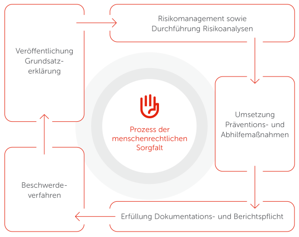 Menschenrechtliche Sorgfalt