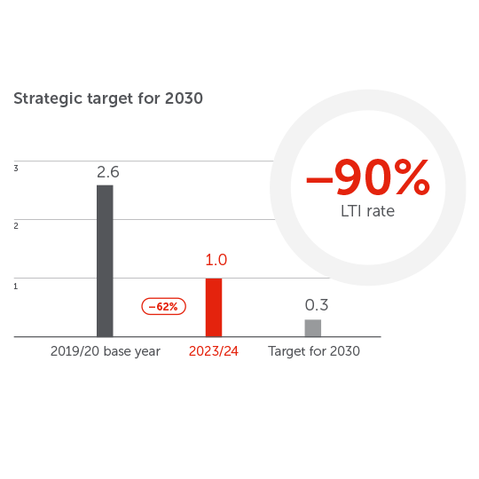 Strategic targets 2030