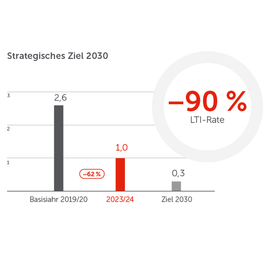 Strategische Ziele 2030