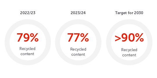 Circular economy goals