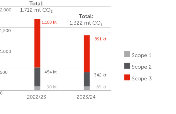 Emissions