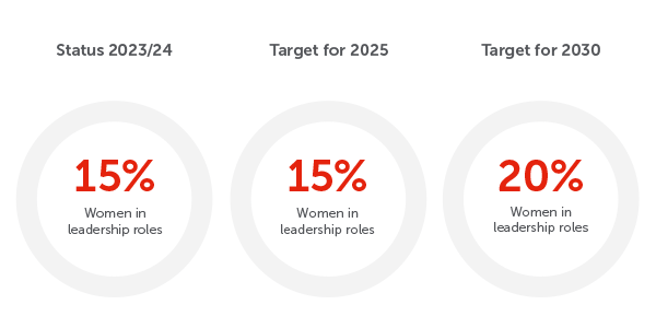 Leading Women