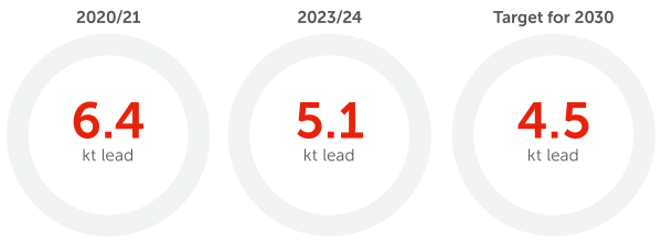 Targets leadfree products