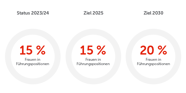 Frauen in Führungspositionen